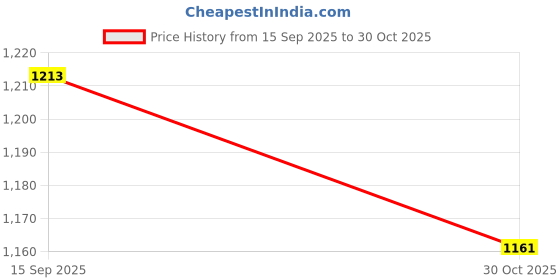 amazon.in Merishopp Dish Drying Rack Dish Storage Organizer Plate Stand Freestanding Space Saver Black L Price History Graph from 15 Sep 2025 to 30 Oct 2025