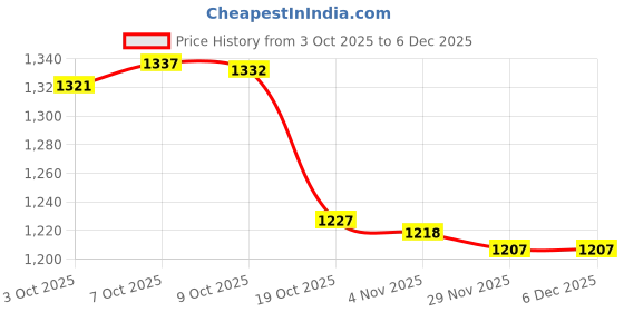 amazon.in Merishopp Dish Drying Rack Plate Holder Drainer Kitchen Cabinet Organizer 12x15x12cm Price History Graph from 3 Oct 2025 to 6 Dec 2025