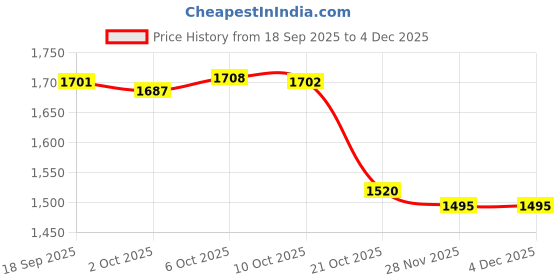 amazon.in MERISHOPP Dish Drying Rack with Water Outlet Multipurpose Durable Kitchen Drain Holder Gray Price History Graph from 18 Sep 2025 to 4 Dec 2025