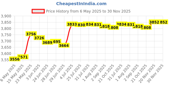 amazon.in MERISHOPP Display Hanger Lanterns Solar Light Patios Indoor Signs Shepherds Hook Stand Price History Graph from 6 May 2025 to 30 Nov 2025