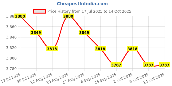 amazon.in MERISHOPP Display Hanger Lanterns Solar Light Patios Indoor Signs Shepherds Hook Stand Price History Graph from 17 Jul 2025 to 13 Oct 2025