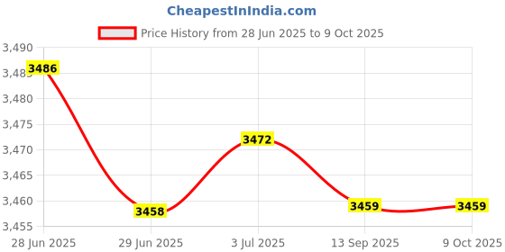 amazon.in MERISHOPP Distributor Cap and Ignition Rotor Set Rotor Cap Gasket Accessories 805759Q3 Price History Graph from 28 Jun 2025 to 9 Oct 2025