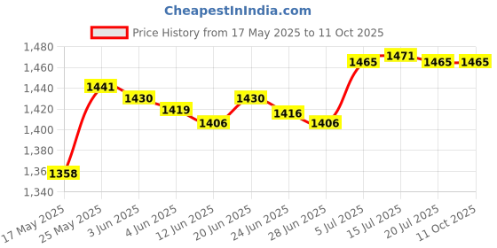 amazon.in MERISHOPP Distributor Vacuum Unit Premium Vacuum Advance Unit for Lucas 45D4 45D6 Price History Graph from 17 May 2025 to 11 Oct 2025