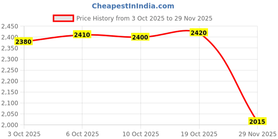 amazon.in Merishopp Divided Serving Dishes Dried Fruit Plate Nuts Tray for Snacks Clear 4 Grids Price History Graph from 3 Oct 2025 to 29 Nov 2025