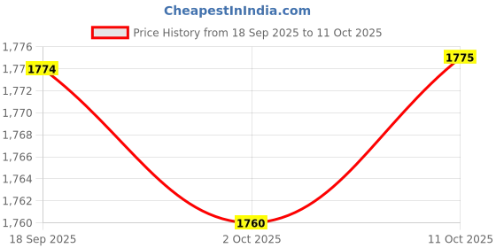 amazon.in Merishopp Divided Serving Platter Nuts Tray with Base Dried Fruit Plate Serving Dishes 4 Grid Brown Price History Graph from 18 Sep 2025 to 11 Oct 2025