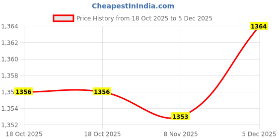 amazon.in MERISHOPP DIY Clock Movement Hanging Decor Accessories Mechanism Repair Clock Pendulum 40x9CM Price History Graph from 18 Oct 2025 to 5 Dec 2025