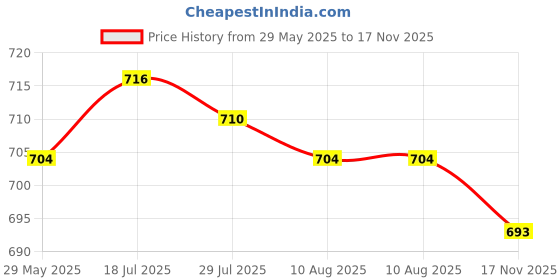 amazon.in MERISHOPP DIY Wall Clock Movement Mechanism Simple Lightweight Mute Shaft Length 13 mm Price History Graph from 29 May 2025 to 17 Nov 2025