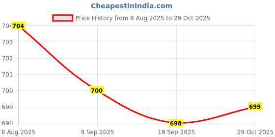 amazon.in MERISHOPP DIY Wall Clock Movement Mechanism Simple Lightweight Mute Shaft Length 13 mm|1 Clock Movement| Replacement Parts & Tools Price History Graph from 8 Aug 2025 to 29 Oct 2025