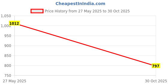 amazon.in MERISHOPP Diy Wall Clock Movement Mechanism With 4 Sets Hands For Frameless Draw Clock Thread 8Mm Price History Graph from 27 May 2025 to 30 Oct 2025