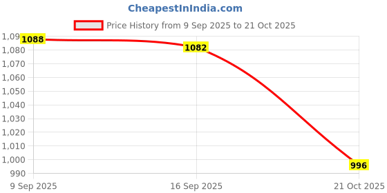 amazon.in Merishopp Dog Poop Sign Easily to Install Please Pick up Sign for Fence Outdoor Backyard Price History Graph from 9 Sep 2025 to 21 Oct 2025