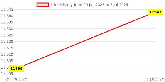 amazon.in MERISHOPP Door Access Control Fingerprint Id Card Keypad System Electric Door Lock|Consumer Electronics | Home Automation | Intercoms & Access Controls Price History Graph from 29 Jun 2025 to 3 Jul 2025