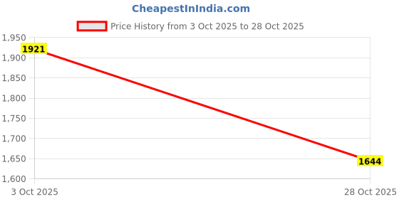 amazon.in Merishopp Door Anchor Strap for Resistance Bands 5.1M for Stretching Home Fitness Yoga Price History Graph from 3 Oct 2025 to 28 Oct 2025