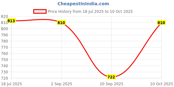 amazon.in MERISHOPP Door Bell Rain Cover Dustproof for Door Access Chime Button Wireless Door Bell Price History Graph from 18 Jul 2025 to 10 Oct 2025
