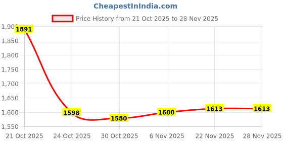 amazon.in MERISHOPP Door Doorbell Rain Shield Protector Clear Flip Lid Access Control Rain Cover|Home & Garden Price History Graph from 21 Oct 2025 to 27 Nov 2025