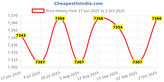 amazon.in Merishopp Door Lock and Key Ignition Barrel Set Alloy for Isuzu 2008-2013 Durable Price History Graph from 27 Jun 2025 to 2 Oct 2025