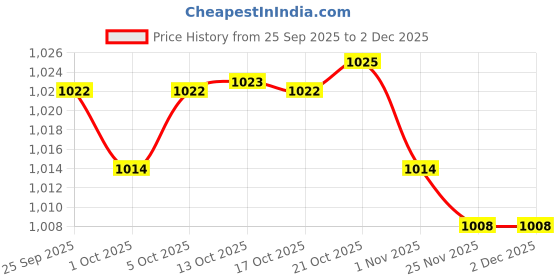 amazon.in MERISHOPP Doorbell Cover Case Waterproof Premium Protective for Google Nest Doorbell Black Consumer Electronics | Home Surveillance | Security Cameras Price History Graph from 25 Sep 2025 to 1 Dec 2025