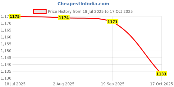 amazon.in MERISHOPP Doorbell Covers Door Access for Wireless Doorbell Splashproof Doorbell Shield Price History Graph from 18 Jul 2025 to 17 Oct 2025