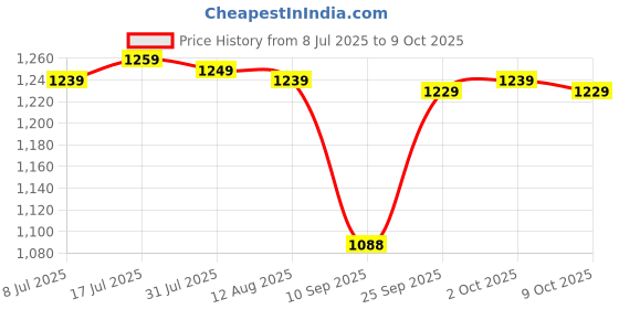 amazon.in MERISHOPP Doorbell Rain Cover for Access Control Keypads Door Lock Door Phone Intercom Price History Graph from 8 Jul 2025 to 9 Oct 2025