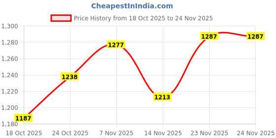 amazon.in MERISHOPP Doorbell Rain Cover for Access Control Keypads Door Lock Door Phone Intercom|Home & Garden Price History Graph from 18 Oct 2025 to 24 Nov 2025
