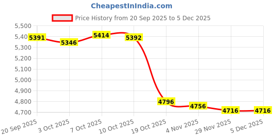 amazon.in Merishopp Dosing Coffee Bean Storage Tubes Coffee Beans Cellar Tubes for Kitchen Curved Base Price History Graph from 20 Sep 2025 to 4 Dec 2025