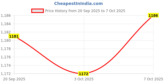 amazon.in MERISHOPP Double Bar Towel Rag Hanger Dishcloth Drying Rack White with Diatom mud Price History Graph from 20 Sep 2025 to 7 Oct 2025