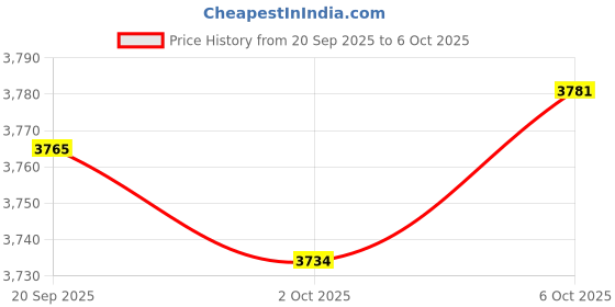 amazon.in MERISHOPP Double Layer Fruit Baskets Save Space Vegetable Holder for Counter Storage Gold Price History Graph from 20 Sep 2025 to 6 Oct 2025
