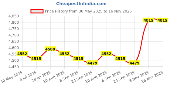 amazon.in MERISHOPP Double Side Gate Latch Spare Parts Heavy Duty for Backyard Yard Wooden Gates Price History Graph from 30 May 2025 to 16 Nov 2025