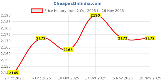 amazon.in Merishopp Dough Ball Proofing Containers 5L Pizza Dough Tray for Pantry Fridge Kitchen Price History Graph from 2 Oct 2025 to 24 Nov 2025