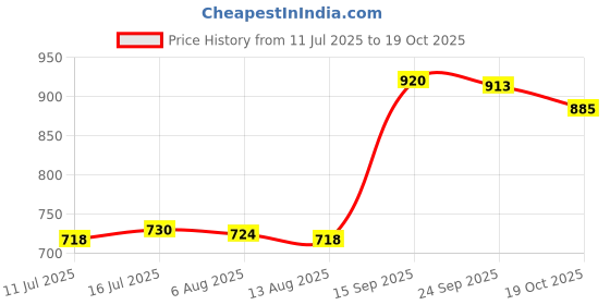 amazon.in MERISHOPP Drain Cleaning Cutter Head Attachment for Drain Augers Drain Cleaner Machine Price History Graph from 11 Jul 2025 to 19 Oct 2025