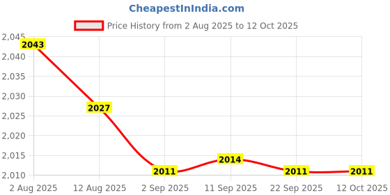 amazon.in MERISHOPP Drain Clog Remover Keep Structure Drill Snake for Bathtub Shower Sink Toilet 3m Price History Graph from 2 Aug 2025 to 11 Oct 2025