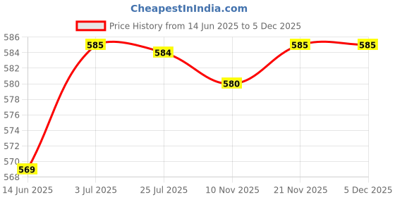 amazon.in MERISHOPP Drain Hair Cleaner Tool Flexible Sink Snake Cleaner for Bathroom Home Toilet Price History Graph from 14 Jun 2025 to 5 Dec 2025