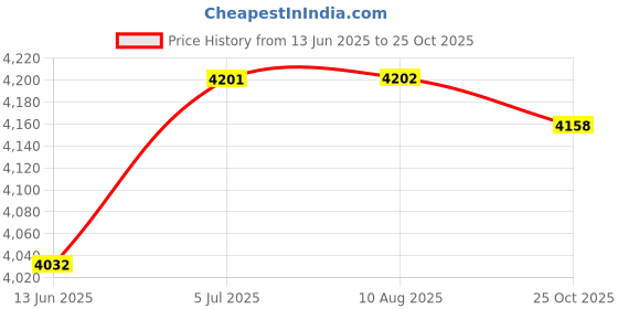 amazon.in MERISHOPP Drive Belt 28P-17641-00-00 for YAMA Viking Vi Yxc700Dh Grizzly Yfm550 Price History Graph from 13 Jun 2025 to 25 Oct 2025