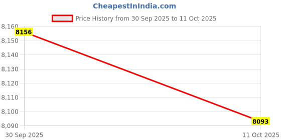 amazon.in MERISHOPP Driveshaft Center Support Bearing Carrier Chr03A0 for FitsDodge Accessories| Universal Fit | High-Performance Price History Graph from 30 Sep 2025 to 11 Oct 2025