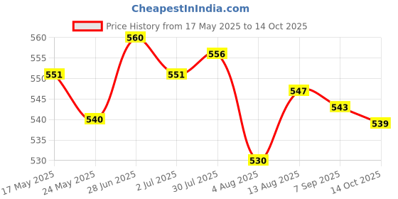 amazon.in MERISHOPP Drone CW Motor and Engines Motor Base Upgrade Parts for E88Pro E88 Aircrafts Price History Graph from 17 May 2025 to 14 Oct 2025