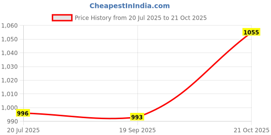 amazon.in MERISHOPP Drum Sets Replacement Cymbal Felt Washer Drum Accessories Replacement Kit Grey Price History Graph from 20 Jul 2025 to 21 Oct 2025