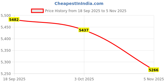 amazon.in Merishopp Dry Food Container Food Holder Bin with Caster for Cabinet Countertop Snacks Green 25kg Price History Graph from 18 Sep 2025 to 5 Nov 2025
