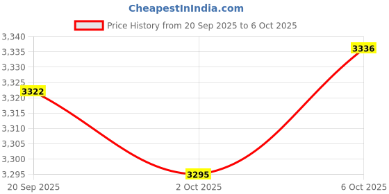 amazon.in MERISHOPP Drying Rack Rustproof Drain Shelf Storage Holder Stand Compact Organizer Pot Rack Price History Graph from 20 Sep 2025 to 6 Oct 2025