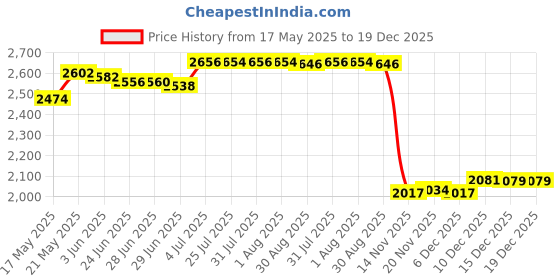 amazon.in MERISHOPP DSLR Camera Backpack Camera Bag 9.8x6x13.3inch Compatible with Outdoor Activities Sturdy Black Orange merishopp Price History Graph from 17 May 2025 to 19 Dec 2025