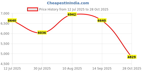 amazon.in MERISHOPP Dual Bay 2.5" SATA HDD/SSD Tray Mobile Rack Parts for 3.5" Floppy Drive of PC Price History Graph from 12 Jul 2025 to 28 Oct 2025