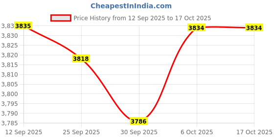 amazon.in Merishopp Dual Bottle Baby Feeding Heater Temps Adjustable Settings for Trip Price History Graph from 12 Sep 2025 to 17 Oct 2025