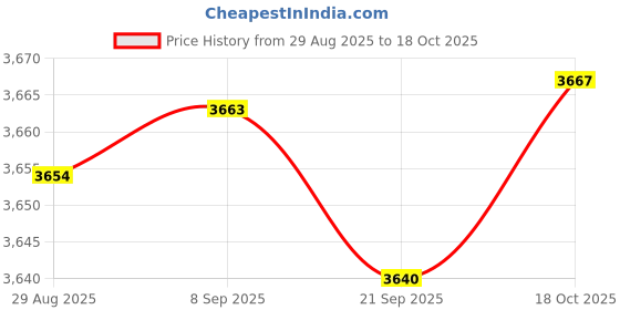amazon.in Merishopp Dual Fuel Generator Carburetor Direct Replaces for 100230 100153 100165 | Home & Garden Price History Graph from 29 Aug 2025 to 18 Oct 2025