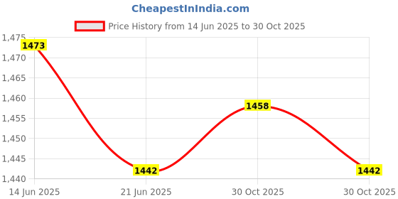 amazon.in MERISHOPP Dual L-Shaped Metal Bracket/Holder Mount for Canon Camera&Speedlite Flash | Flashes & Flash Accessories | Flash Brackets Price History Graph from 14 Jun 2025 to 30 Oct 2025