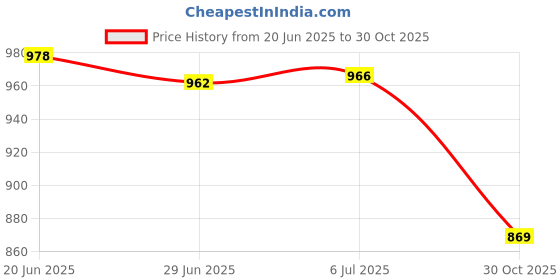 amazon.in MERISHOPP Dual Ssd Mounting Bracket Ssd Bracket Ssd HDD Dock 2.5 Inch Hard Drive Mount Black Price History Graph from 20 Jun 2025 to 30 Oct 2025