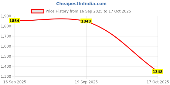 amazon.in Merishopp Duck Call Paracord Outdoor Duck for Waterfowl Bird Duck Call Khaki Sporting Goods|| Price History Graph from 16 Sep 2025 to 17 Oct 2025
