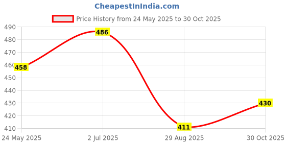 amazon.in MERISHOPP Duckbill Valve Electric Breast Pump Breastfeeding Food Grade Silicone Parts Price History Graph from 24 May 2025 to 30 Oct 2025