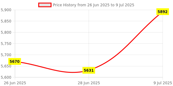 amazon.in MERISHOPP Dumbbell Bar Threaded Dumbbell Handle for Weightlifting Accessories Exercise 50 cm Price History Graph from 26 Jun 2025 to 9 Jul 2025