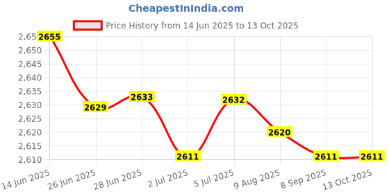 amazon.in MERISHOPP Dumbbell Rack 5 Tier Floor Bracket Compact Stable Heavy Duty Dumbbell Holder Price History Graph from 14 Jun 2025 to 13 Oct 2025