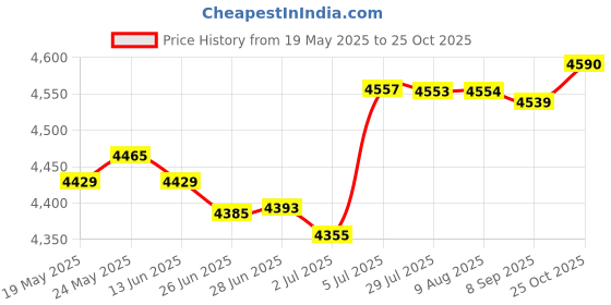 amazon.in MERISHOPP Dumbbell Rack Accessories Portable Iron Dumbbell Rack Organizer for Gym Home merishopp Price History Graph from 19 May 2025 to 25 Oct 2025