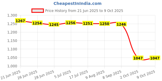 amazon.in MERISHOPP Dumbbell Rack Dumbbell Storage Shelf for Strength Training Exercise Home Gym Price History Graph from 21 Jun 2025 to 7 Oct 2025