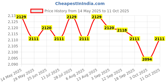 amazon.in Merishopp Dumbbell Rack for Home Gym 3 Layers Professional Dumbbell Holder Floor Stand Price History Graph from 14 May 2025 to 11 Oct 2025
